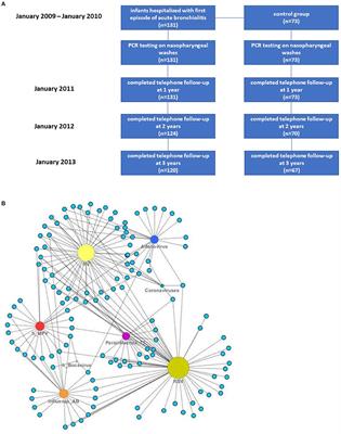 Recurrent Wheeze Exacerbations Following Acute Bronchiolitis—A Machine Learning Approach